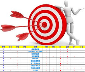 方针目标分解